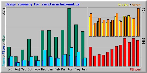 Usage summary for saritarashalvand.ir
